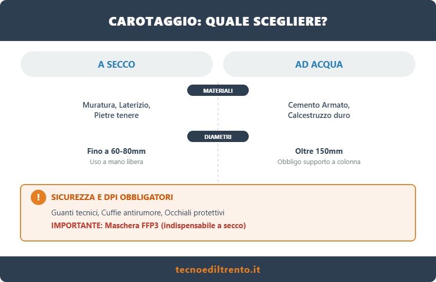quale carotatrice scegliere tra quella a secco e quella ad acqua