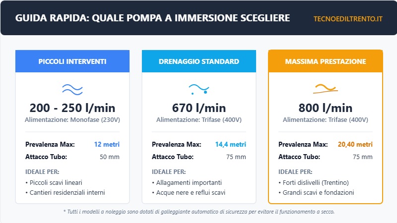 quale pompa a immersione scegliere per il cantiere: guida rapida